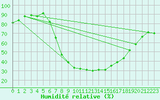 Courbe de l'humidit relative pour Pinoso