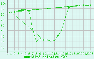 Courbe de l'humidit relative pour Buffalora