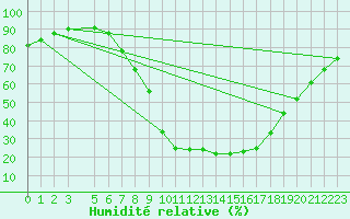 Courbe de l'humidit relative pour Vossevangen