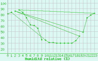 Courbe de l'humidit relative pour Kjeller Ap