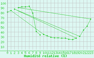 Courbe de l'humidit relative pour Lagunas de Somoza