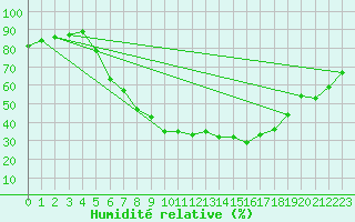 Courbe de l'humidit relative pour Kapfenberg-Flugfeld