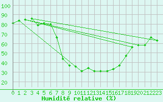 Courbe de l'humidit relative pour Liarvatn