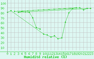 Courbe de l'humidit relative pour Caravaca Fuentes del Marqus