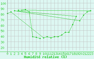Courbe de l'humidit relative pour Buffalora