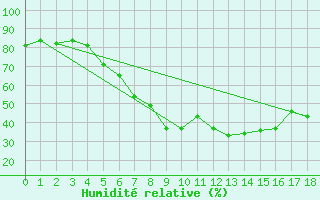 Courbe de l'humidit relative pour Setsa