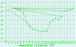 Courbe de l'humidit relative pour Dimitrovgrad