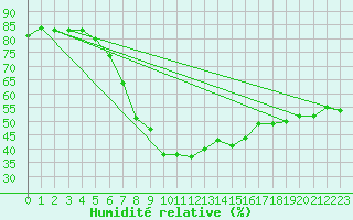 Courbe de l'humidit relative pour Valga