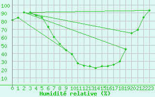 Courbe de l'humidit relative pour Hallau