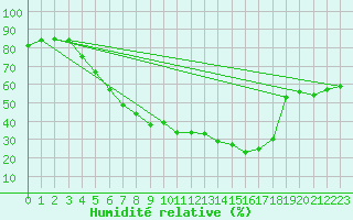 Courbe de l'humidit relative pour Kolmaarden-Stroemsfors