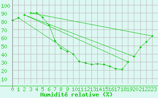 Courbe de l'humidit relative pour Rheinfelden