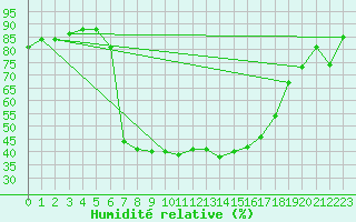 Courbe de l'humidit relative pour Drewitz bei Burg