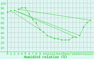 Courbe de l'humidit relative pour Gsgen