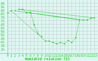 Courbe de l'humidit relative pour Kubschuetz, Kr. Baut