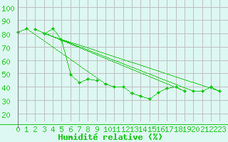 Courbe de l'humidit relative pour Bourg-Saint-Maurice (73)