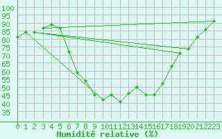 Courbe de l'humidit relative pour Alfeld