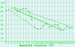 Courbe de l'humidit relative pour Cap Corse (2B)