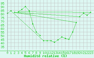 Courbe de l'humidit relative pour Wunsiedel Schonbrun