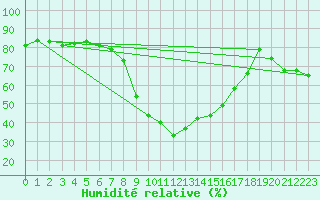 Courbe de l'humidit relative pour Sion (Sw)