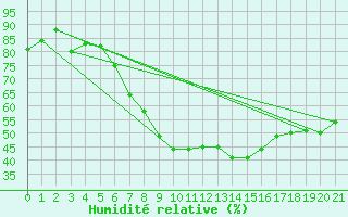 Courbe de l'humidit relative pour Aluksne