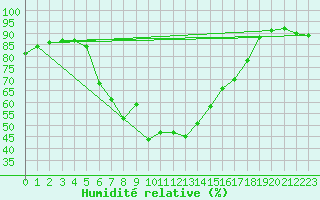 Courbe de l'humidit relative pour Nyrud