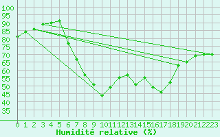 Courbe de l'humidit relative pour Lingen