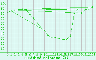 Courbe de l'humidit relative pour Shaffhausen