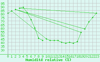 Courbe de l'humidit relative pour Novo Mesto