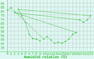 Courbe de l'humidit relative pour Parikkala Koitsanlahti