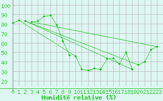 Courbe de l'humidit relative pour Solenzara - Base arienne (2B)