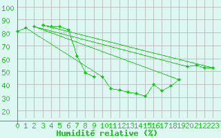 Courbe de l'humidit relative pour Uccle