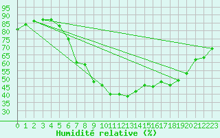 Courbe de l'humidit relative pour Humain (Be)