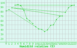 Courbe de l'humidit relative pour Wynau
