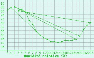 Courbe de l'humidit relative pour Gurteen