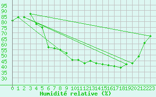 Courbe de l'humidit relative pour Tours (37)