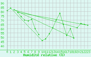 Courbe de l'humidit relative pour Capo Bellavista