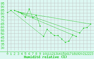 Courbe de l'humidit relative pour Chemnitz