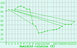 Courbe de l'humidit relative pour Sliac