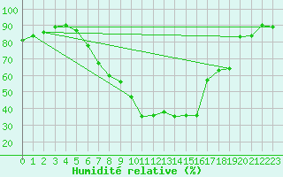 Courbe de l'humidit relative pour Visp