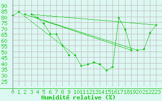 Courbe de l'humidit relative pour Lakatraesk