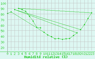 Courbe de l'humidit relative pour Ylinenjaervi