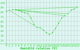 Courbe de l'humidit relative pour Reit im Winkl