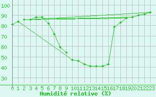 Courbe de l'humidit relative pour Feldkirchen