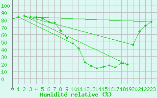 Courbe de l'humidit relative pour Krimml