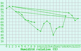 Courbe de l'humidit relative pour Hyres (83)
