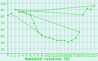 Courbe de l'humidit relative pour Bischofszell