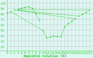 Courbe de l'humidit relative pour Ripoll
