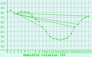 Courbe de l'humidit relative pour Burgos (Esp)