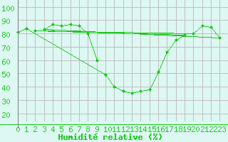 Courbe de l'humidit relative pour Bivio