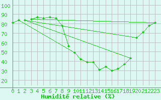 Courbe de l'humidit relative pour Sigenza